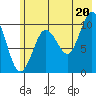 Tide chart for Bainbridge Passage, Washington on 2021/07/20