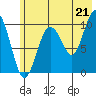 Tide chart for Bainbridge Passage, Washington on 2021/07/21
