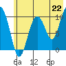Tide chart for Bainbridge Passage, Washington on 2021/07/22