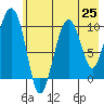 Tide chart for Bainbridge Passage, Washington on 2021/07/25
