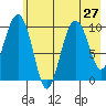 Tide chart for Bainbridge Passage, Washington on 2021/07/27