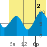 Tide chart for Bainbridge Passage, Washington on 2021/07/2