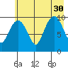 Tide chart for Bainbridge Passage, Washington on 2021/07/30