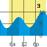 Tide chart for Bainbridge Passage, Washington on 2021/07/3