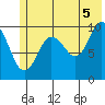 Tide chart for Bainbridge Passage, Washington on 2021/07/5