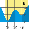 Tide chart for Bainbridge Passage, Washington on 2021/07/6