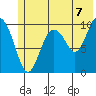 Tide chart for Bainbridge Passage, Washington on 2021/07/7