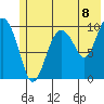 Tide chart for Bainbridge Passage, Washington on 2021/07/8