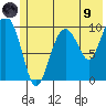 Tide chart for Bainbridge Passage, Washington on 2021/07/9