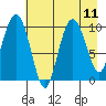 Tide chart for Bainbridge Passage, Washington on 2021/08/11