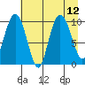 Tide chart for Bainbridge Passage, Washington on 2021/08/12