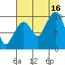 Tide chart for Bainbridge Passage, Washington on 2021/08/16