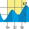 Tide chart for Bainbridge Passage, Washington on 2021/08/17