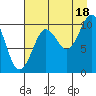Tide chart for Bainbridge Passage, Washington on 2021/08/18