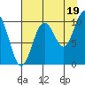Tide chart for Bainbridge Passage, Washington on 2021/08/19
