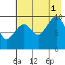 Tide chart for Bainbridge Passage, Washington on 2021/08/1