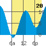 Tide chart for Bainbridge Passage, Alaska on 2021/08/20