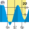 Tide chart for Bainbridge Passage, Washington on 2021/08/22