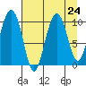 Tide chart for Bainbridge Passage, Washington on 2021/08/24