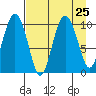 Tide chart for Bainbridge Passage, Washington on 2021/08/25