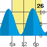 Tide chart for Bainbridge Passage, Washington on 2021/08/26