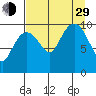 Tide chart for Bainbridge Passage, Washington on 2021/08/29