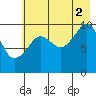 Tide chart for Bainbridge Passage, Washington on 2021/08/2