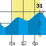 Tide chart for Bainbridge Passage, Washington on 2021/08/31