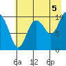 Tide chart for Bainbridge Passage, Washington on 2021/08/5