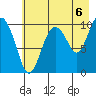 Tide chart for Bainbridge Passage, Washington on 2021/08/6