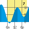 Tide chart for Bainbridge Passage, Washington on 2021/08/7