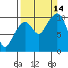 Tide chart for Bainbridge Passage, Washington on 2021/09/14