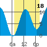 Tide chart for Bainbridge Passage, Washington on 2021/09/18