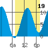 Tide chart for Bainbridge Passage, Washington on 2021/09/19