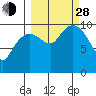 Tide chart for Bainbridge Passage, Washington on 2021/09/28