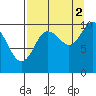 Tide chart for Bainbridge Passage, Washington on 2021/09/2