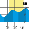 Tide chart for Bainbridge Passage, Washington on 2021/09/30