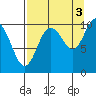 Tide chart for Bainbridge Passage, Washington on 2021/09/3