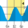 Tide chart for Bainbridge Passage, Washington on 2021/09/4
