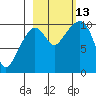 Tide chart for Bainbridge Passage, Washington on 2021/10/13