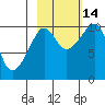 Tide chart for Bainbridge Passage, Washington on 2021/10/14