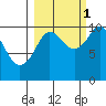 Tide chart for Bainbridge Passage, Washington on 2021/10/1