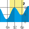 Tide chart for Bainbridge Passage, Washington on 2021/10/2