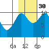 Tide chart for Bainbridge Passage, Washington on 2021/10/30