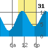 Tide chart for Bainbridge Passage, Washington on 2021/10/31