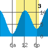 Tide chart for Bainbridge Passage, Washington on 2021/10/3
