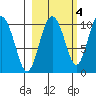 Tide chart for Bainbridge Passage, Washington on 2021/10/4
