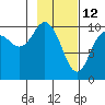 Tide chart for Bainbridge Passage, Washington on 2022/02/12