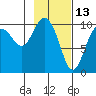 Tide chart for Bainbridge Passage, Washington on 2022/02/13