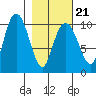 Tide chart for Bainbridge Passage, Washington on 2022/02/21